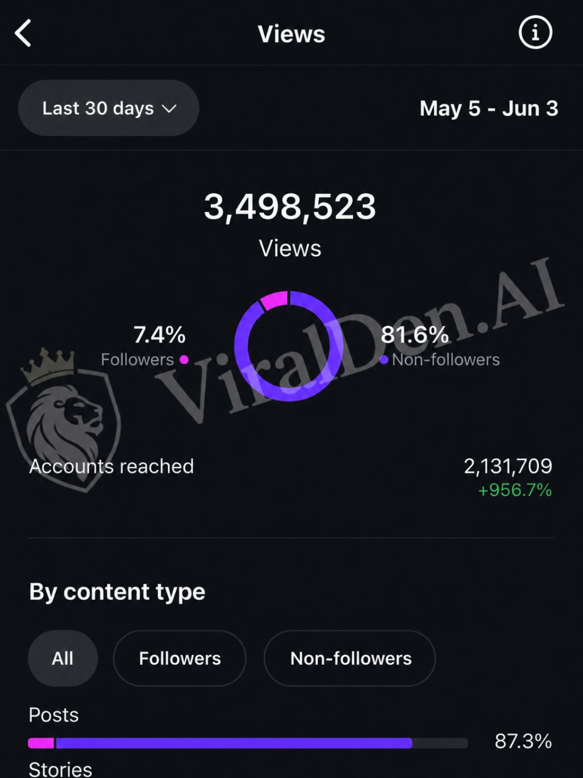 Instagram Views screen showing 3,498,523 views and 2,131,709 accounts reached